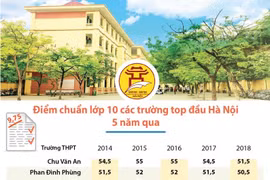 Trường THPT top đầu Hà Nội có điểm chuẩn thế nào trong 5 năm qua?