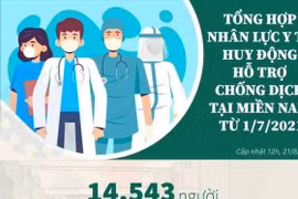 Những đơn vị nào tham gia hỗ trợ miền Nam chống dịch COVID-19?