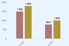 DN chi 1,8 tỷ USD để nhập loại hạt siêu bổ dưỡng