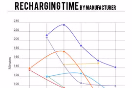 Khám phá thú vị về thời lượng pin của các hãng điện thoại