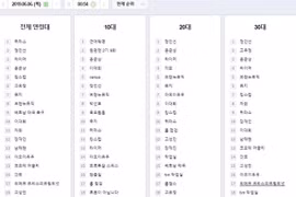 Trận Việt Nam - Thái Lan lọt top tìm kiếm trên MXH Hàn 