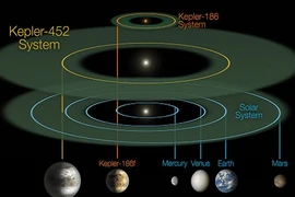 Những tiết lộ thú vị về hành tinh mới giống Trái đất