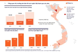 Doanh thu 5 sàn bán lẻ trực tuyến tăng cao
