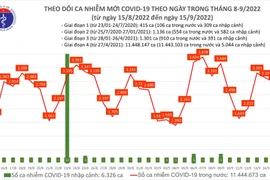 Bản tin COVID-19 ngày 15/9: Thêm 5 ca tử vong 