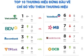 Top 30 thương hiệu ngân hàng được yêu thích nhất Việt Nam