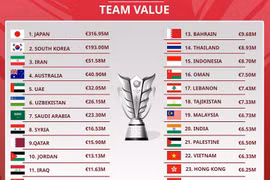 5 đội tuyển đắt giá nhất Asian Cup 2023, Việt Nam đứng ở đâu?