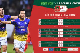 Tổng hợp vòng 2 V-League 2023: Đội đầu bảng nhìn "lạ lắm"