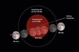 Quan sát nguyệt thực toàn phần, siêu trăng và trăng xanh thế nào?