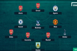 Đội hình tiêu biểu vòng 10 Ngoại hạng Anh: Arsenal thị uy