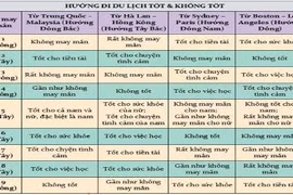 Mẹo phong thủy để đi chơi, du lịch cuối tuần an vui