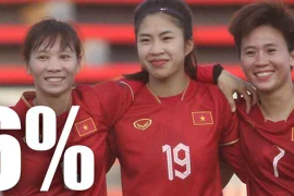 Đánh giá cơ hội của đội tuyển Việt nam tại World Cup nữ 2023