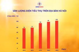 EVNHANOI cho biết lượng điện tiêu thụ của TP Hà Nội liên tục tăng