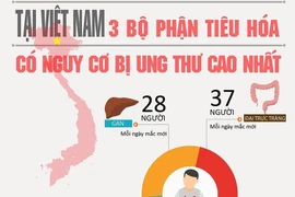 Cảnh giác cao độ với ung thư đường tiêu hóa dịp cuối năm 