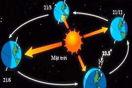 Vì sao bốn mùa trong năm lại không đều nhau?
