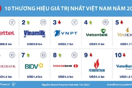 Top 100 thương hiệu Việt Nam 2023: Viettel đứng đầu, ngân hàng chiếm sóng
