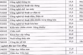 ĐH Hải Phòng công bố điểm chuẩn tuyển sinh của hai phương thức