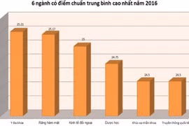 Những nhóm ngành lấy điểm chuẩn cao nhất năm ngoái