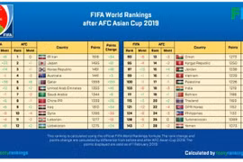 Đội tuyển Việt Nam “lên hạng” trên BXH FIFA sau Asian Cup 2019