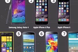 Bảng xếp hạng smartphone năm 2014