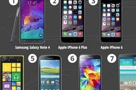 Bảng xếp hạng smartphone năm 2014