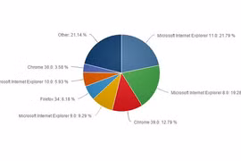 Internet Explorer vẫn là trình duyệt phổ biến nhất