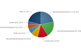 Internet Explorer vẫn là trình duyệt phổ biến nhất