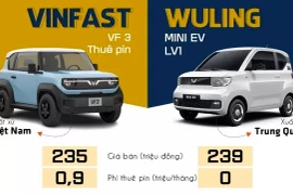 VinFast VF3 giá từ 235 triệu đồng, có gì “đấu” Wuling Mini Ev?