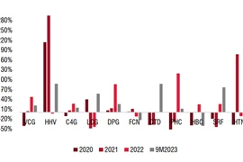3 cổ phiếu “sáng cửa” trong nhóm ngành xây dựng