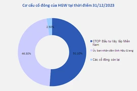 HGW bị hủy tư cách công ty đại chúng