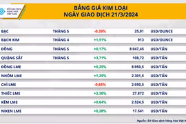 Dòng tiền đầu tư lên mức cao nhất trong gần hai tháng