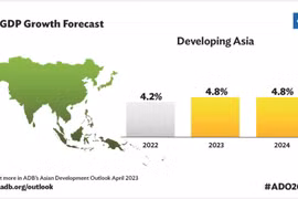 ADB dự báo Việt Nam dẫn đầu Đông Nam Á về tốc độ tăng trưởng kinh tế 2023