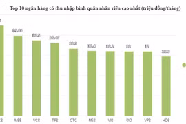 Lương nhân viên ngân hàng: Nơi đãi ngộ "khủng", nơi bèo bọt