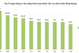 Lương nhân viên ngân hàng: Nơi đãi ngộ "khủng", nơi bèo bọt