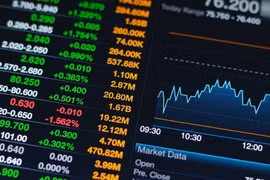 Chứng khoán tăng phiên thứ 3 liên tiếp, chốt lời có thể gây áp lực 