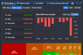 Hôm nay khối ngoại bán ròng kỷ lục nhưng VN-Index vẫn tăng điểm