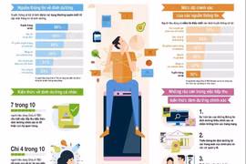 Herbalife Nutrition khảo sát kiến thức dinh dưỡng người tiêu dùng châu Á - TBD