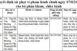 Nha khoa Quốc Khánh bị xử phạt 90 triệu đồng