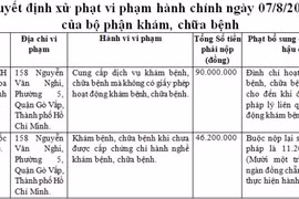 Nha khoa Quốc Khánh bị xử phạt 90 triệu đồng