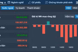 Vì sao khối ngoại liên tục bán ròng trên thị trường chứng khoán Việt Nam?