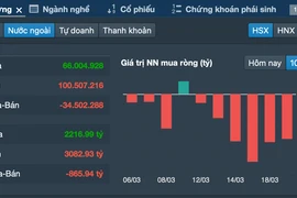 Vì sao khối ngoại liên tục bán ròng trên thị trường chứng khoán Việt Nam?