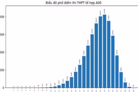 Bộ GD&ĐT công bố phổ điểm 5 tổ hợp xét tuyển đại học
