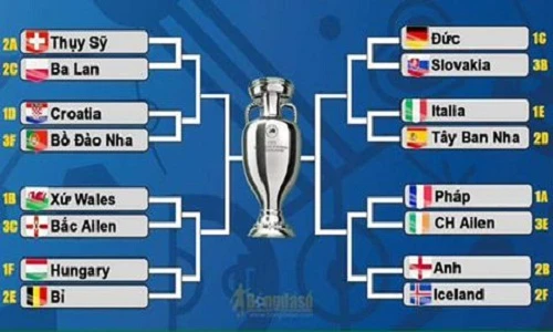 16 anh tài góp mặt tại vòng loại trực tiếp Euro 2016