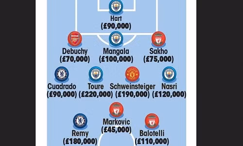 Những ngôi sao việc nhẹ lương cao tại giải Ngoại hạng Anh