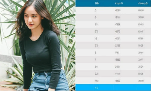 Điểm thi THPT của hot girl 10X nào đỉnh nhất được khoe trên MXH?