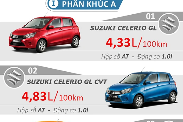 Mẫu xe ôtô nào tiết kiệm nhiên liệu nhất Việt Nam?