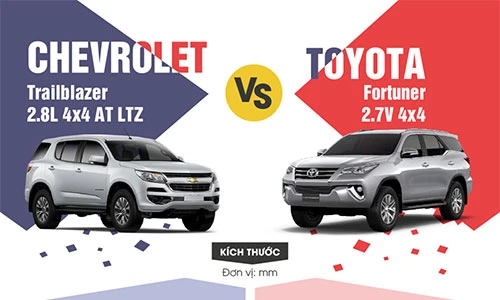 Nên mua Chevrolet Trailblazer hay Toyota Fortuner?