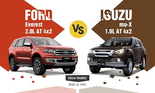 Nên mua Isuzu mu-X 1.9 AT hay Ford Everest 2.0 AT?