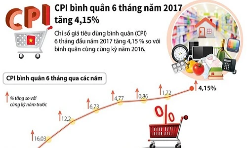 CPI bình quân 6 tháng năm 2017 tăng 4,15%