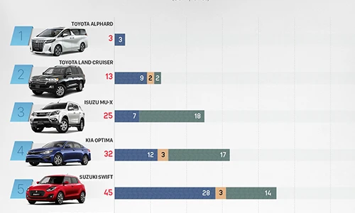 Điểm mặt xe ôtô ế nhất Việt Nam tháng 6/2019