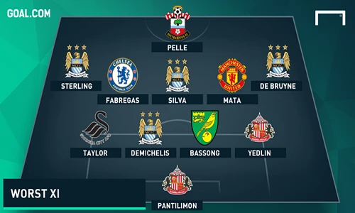 Đội hình tệ nhất vòng 15 Premier League: Man City “thống trị“